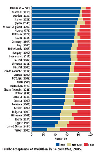 Public acceptance of evolution in 34 countries