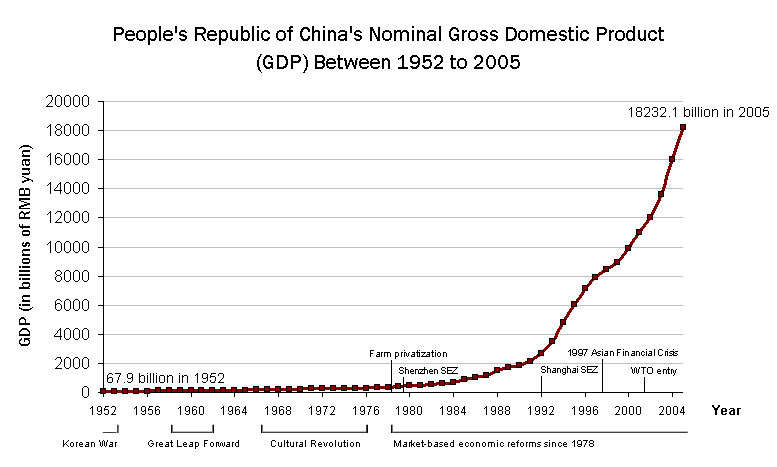 China GDP