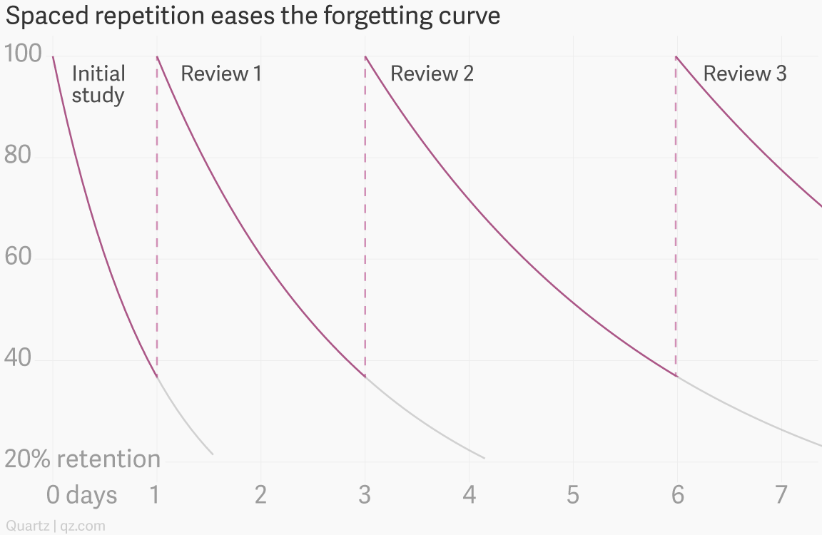 Spaced Repetition Chart