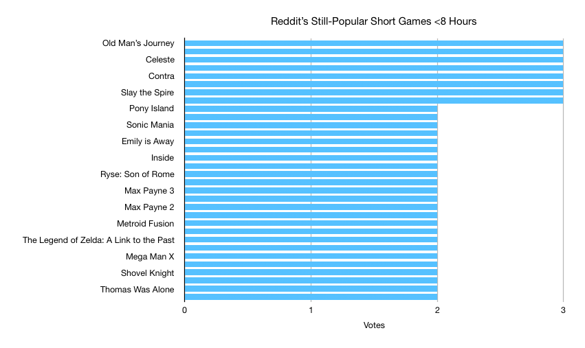 Reddit’s Other Favorite Short Games <8 Hours